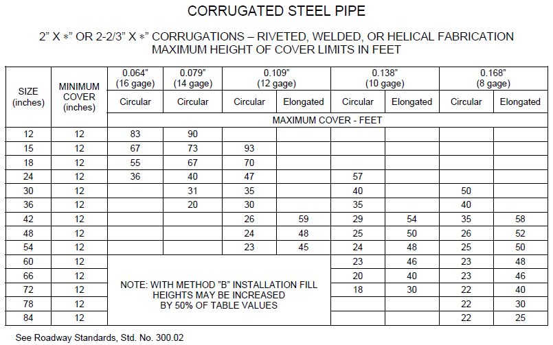 Corrugated Metal Pipe Sizes Chart Ponasa